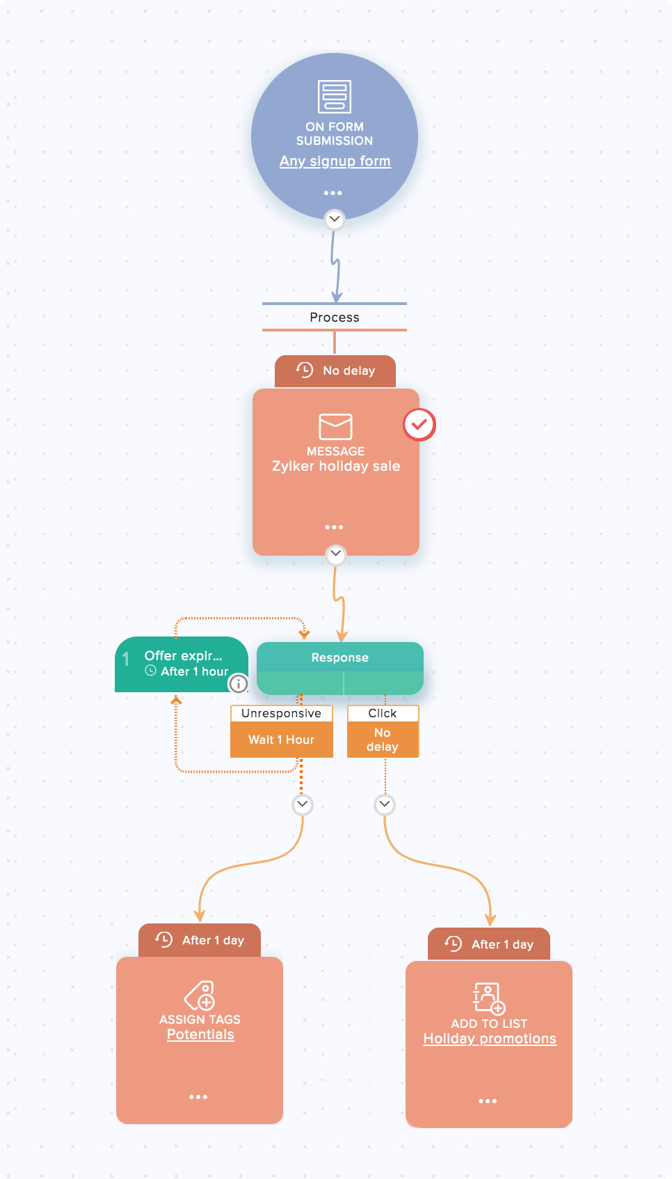 ecommerce email workflows