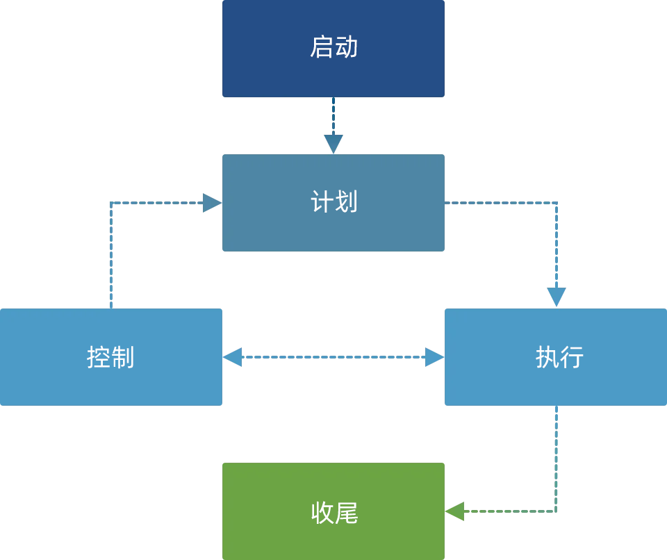 Project management processes